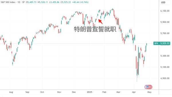 创赢盘 环球一周看点：特朗普迎上台百日 苹果财报、非农数据连番登场