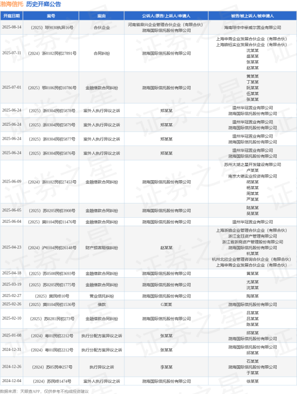 元富投资 渤海信托作为原告/上诉人的1起涉及金融借款合同纠纷的诉讼将于2025年7月1日开庭