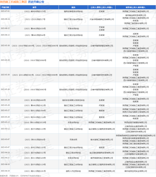 捷希源 陕西建工机械施工集团作为被告/被上诉人的1起涉及建筑设备租赁合同纠纷的诉讼将于2025年7月1日开庭