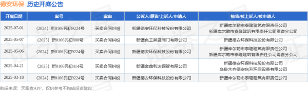 小熊猫配资 德安环保作为原告/上诉人的1起涉及买卖合同纠纷的诉讼将于2025年7月1日开庭