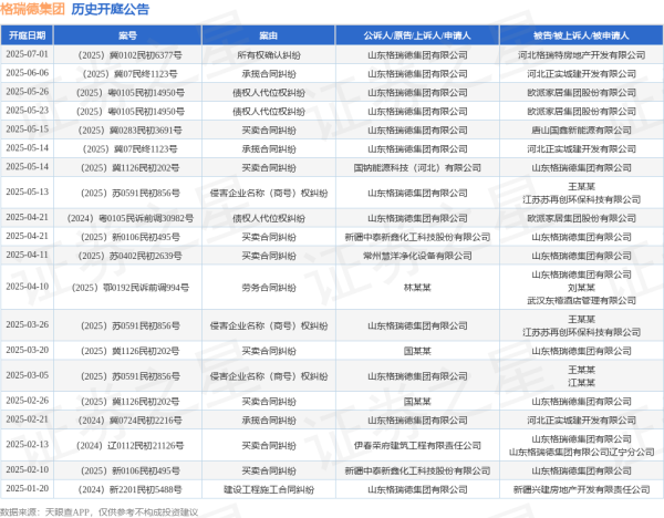 创高网 格瑞德集团作为原告/上诉人的1起涉及所有权确认纠纷的诉讼将于2025年7月1日开庭