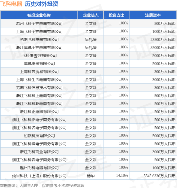 普患配资 飞科电器（603868.SH）新增一起对外投资，被投资公司为温州飞科个护电器有限公司