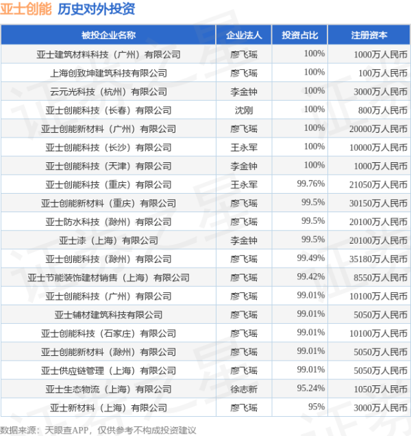 卓盛国际 亚士创能（603378.SH）新增一起对外投资，被投资公司为亚士建筑材料科技（广州）有限公司