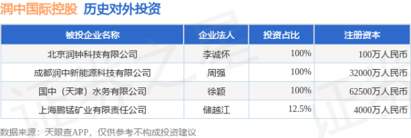 万全之策 润中国际控股（00202.HK）新增一起对外投资，被投资公司为北京润钟科技有限公司