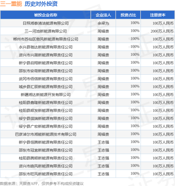 黑牛策略 三一重能（688349.SH）新增一起对外投资，被投资公司为日照湘泰清洁能源有限公司